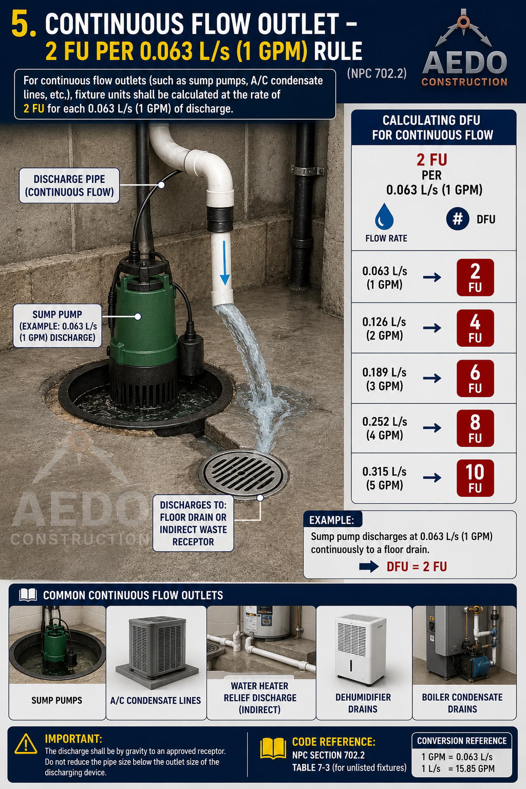 Continuous Flow Outlet – 2 FU per 0.063 L/s (1 GPM) Rule (NPC 702.2)